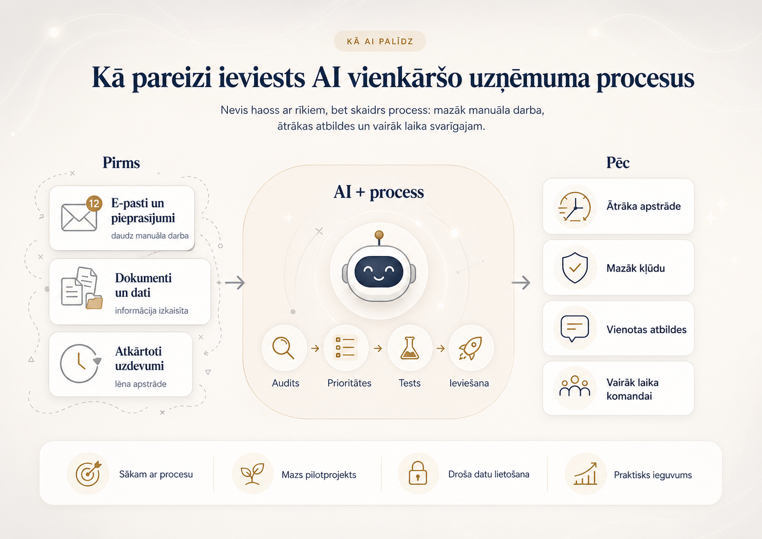 Kā pareizi ieviests AI vienkāršo uzņēmuma procesus